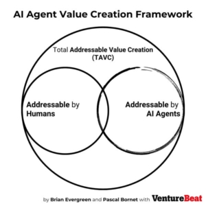 AI Agent Value Creation Framwork